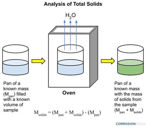 Measurement of total soluble solids and moisture in .